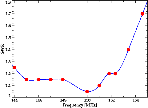 A plot of the measured SWR