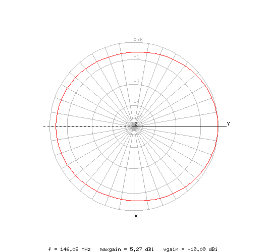 Radiation Pattern for the omni (X)